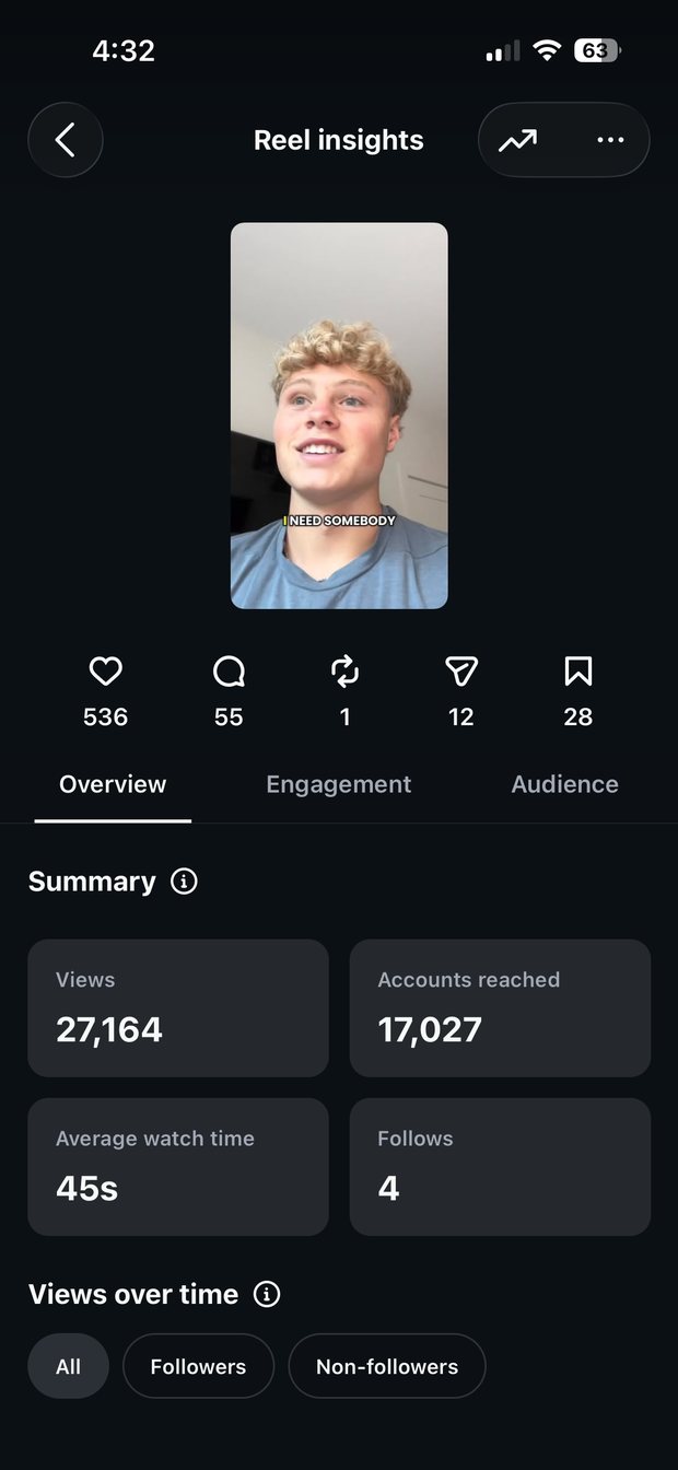 Instagram Reel insights for creator Gannon: 27,164 views, 17,027 accounts reached and a 45 second average watch time