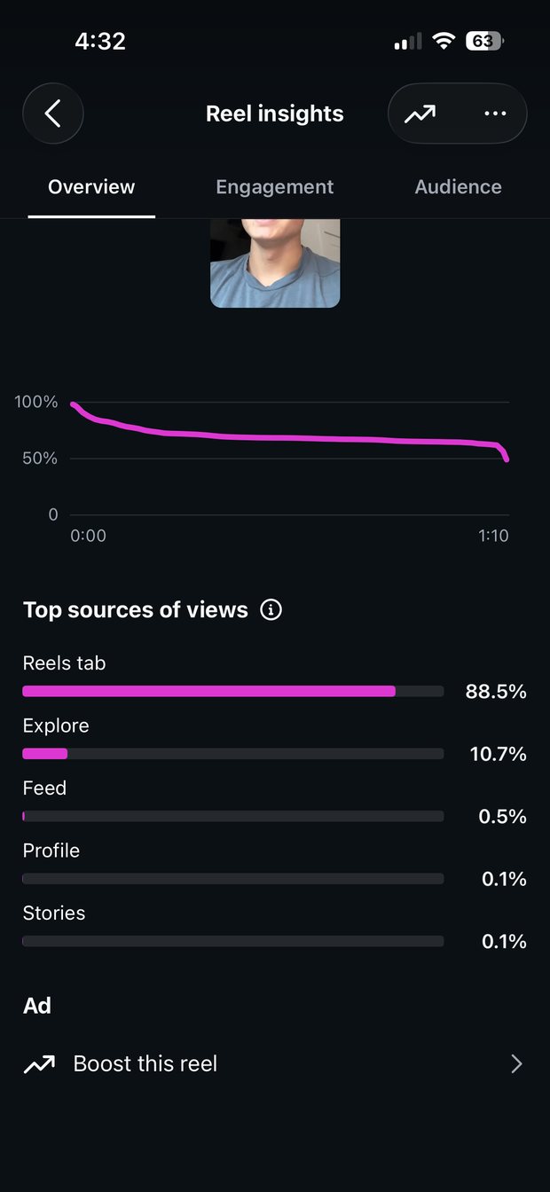 Gannon's reel retention curve holding above 50% for the full 70 seconds, with 88.5% of views coming from the Reels tab