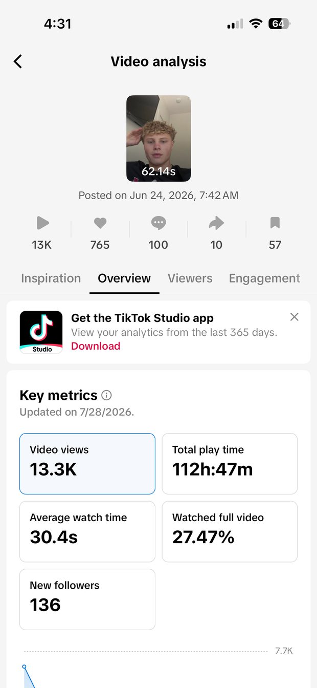 TikTok analytics for Gannon: 13.3K views, 112 hours of total play time, 27.47% watching the full video and 136 new followers