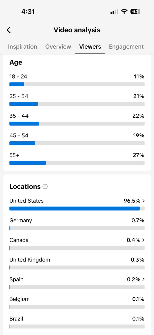 Gannon's TikTok location breakdown: 96.5% United States