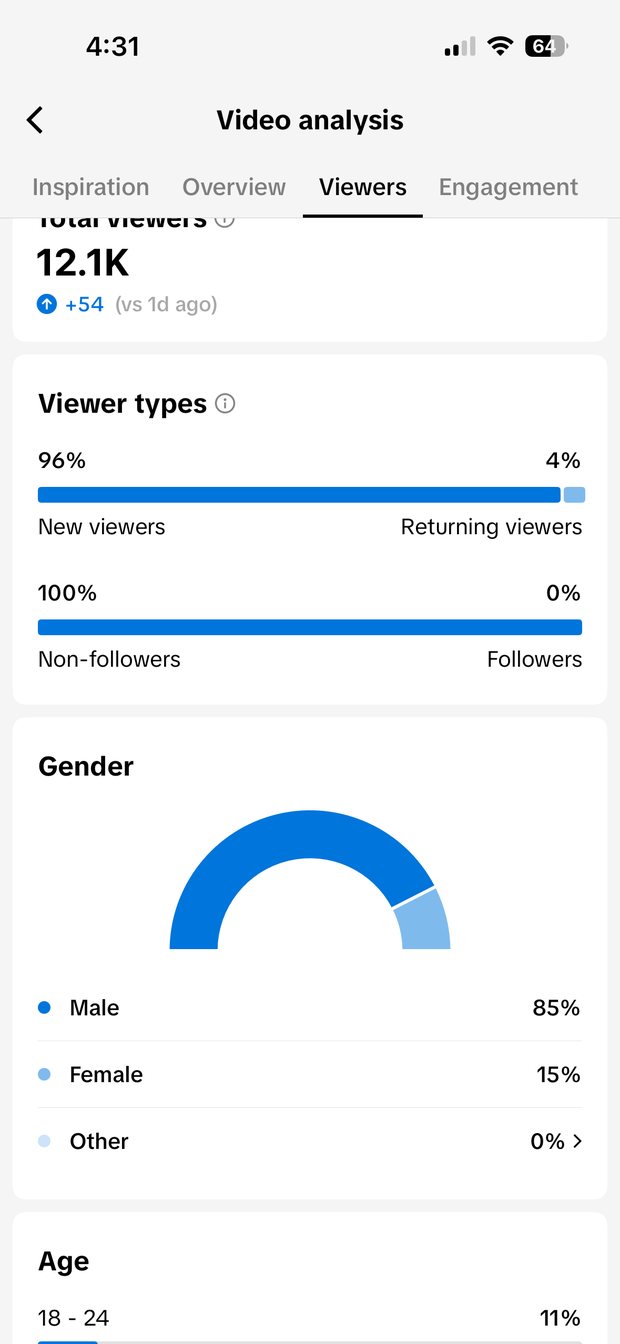 Gannon's TikTok viewer breakdown: 100% non-followers and 96% brand-new viewers