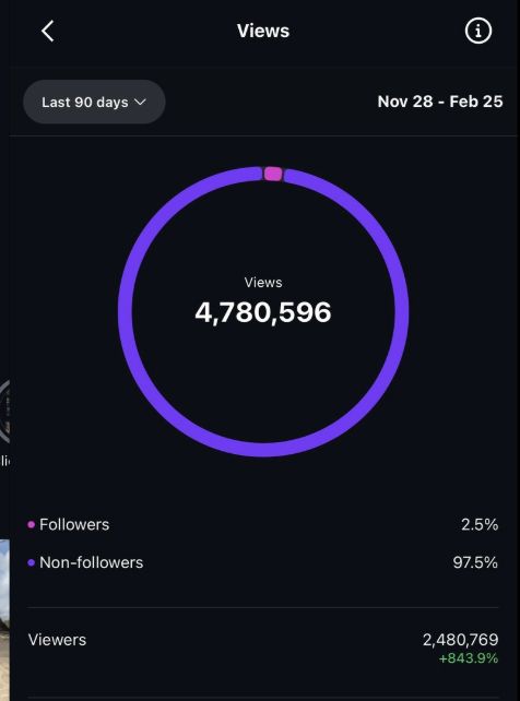 Instagram analytics: 4,780,596 views in 90 days, viewers up 843.9%