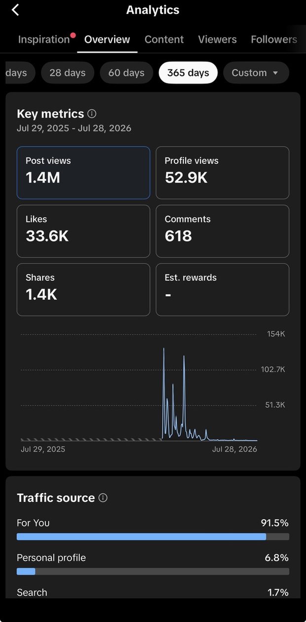 TikTok analytics for the dedicated ORCFLO account: 1.4M post views, 52.9K profile views, 33.6K likes and 1.4K shares