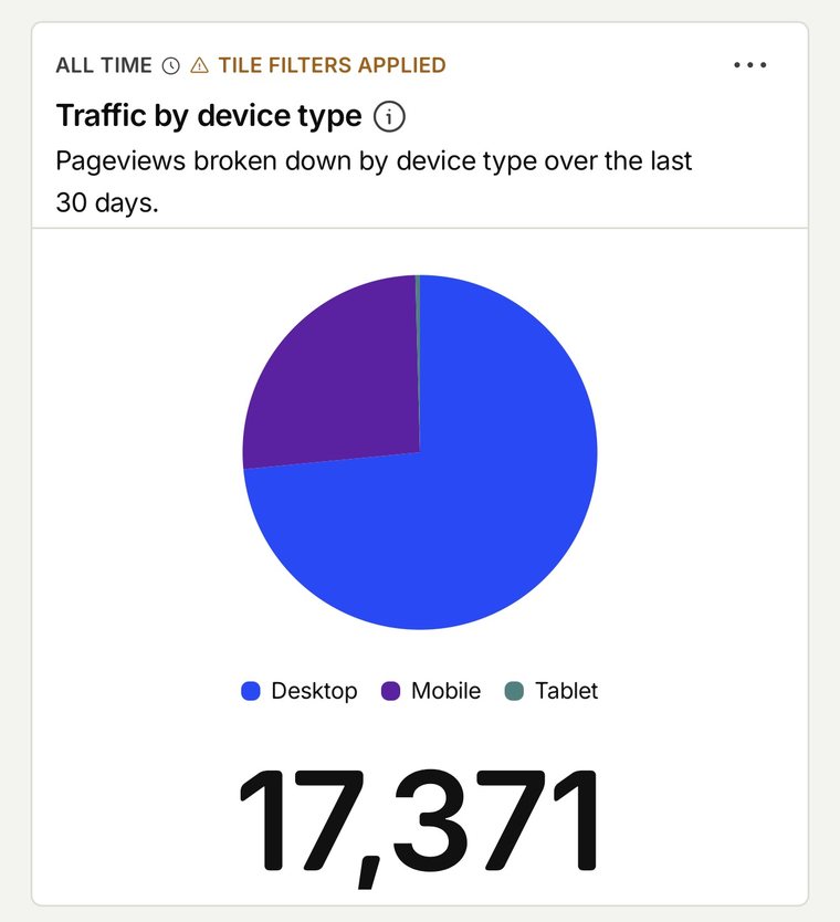 ORCFLO's PostHog dashboard showing 17,371 pageviews broken out by device type
