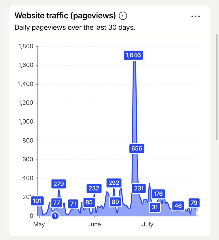 ORCFLO's PostHog daily pageview chart spiking to 1,646 pageviews in one day and 656 the next after a video landed