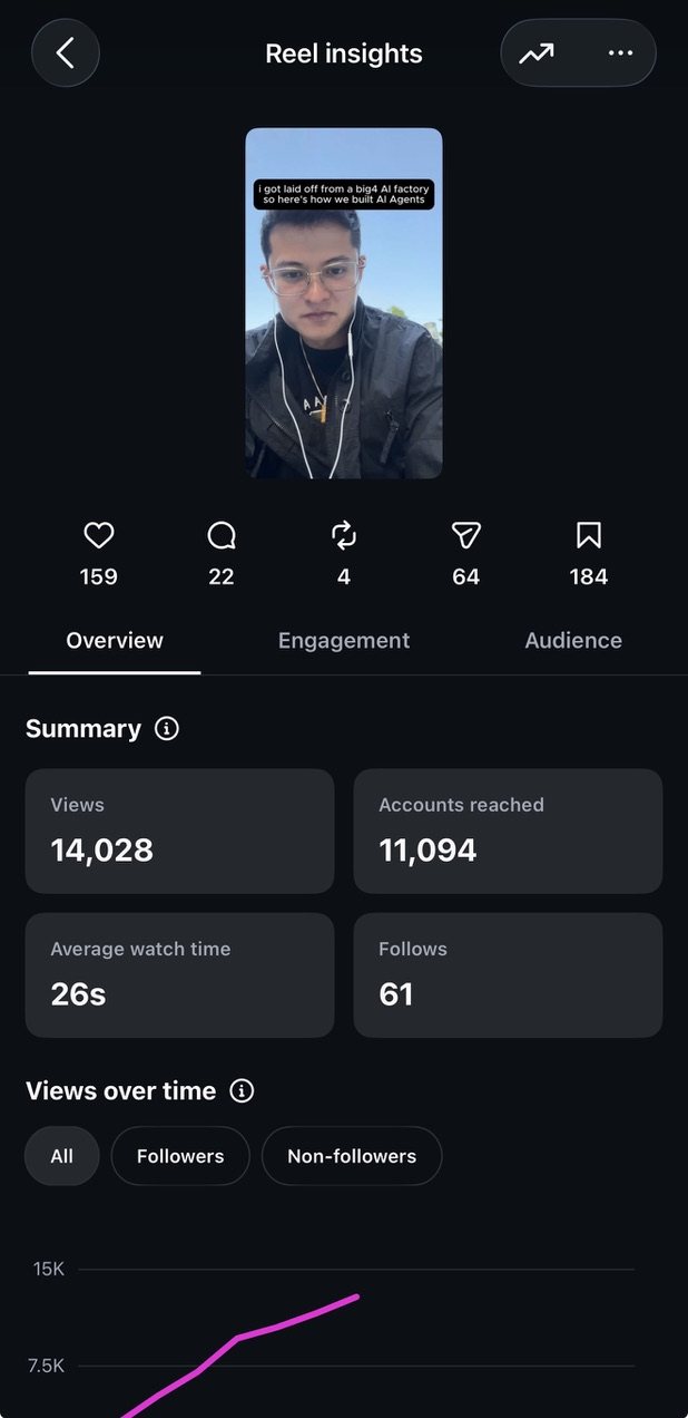 Instagram Reel insights for the AI agents video: 14,028 views, 11,094 accounts reached, 26 second average watch time, 184 saves and 61 new follows