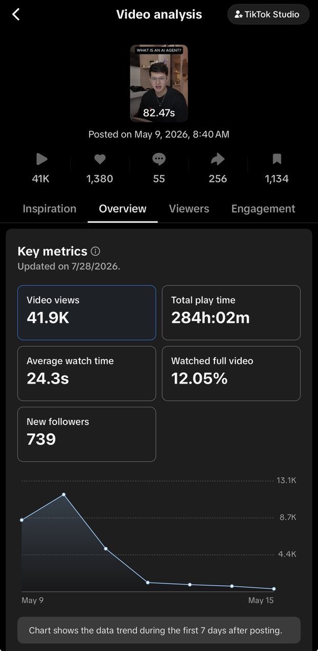 TikTok analytics for the What Is An AI Agent video: 41.9K views, 284 hours of total play time, 24.3 second average watch time and 739 new followers