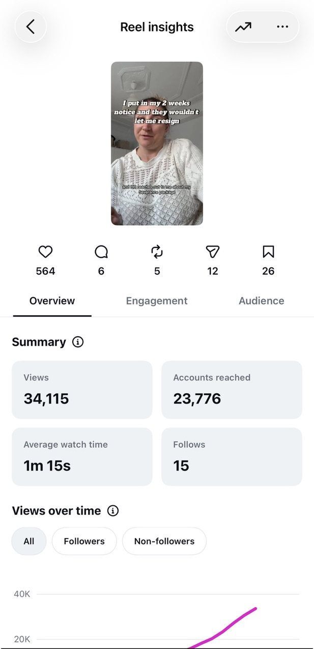 Instagram Reel insights for Shannon's top reel: 34,115 views, 23,776 accounts reached and 1 minute 15 second average watch time