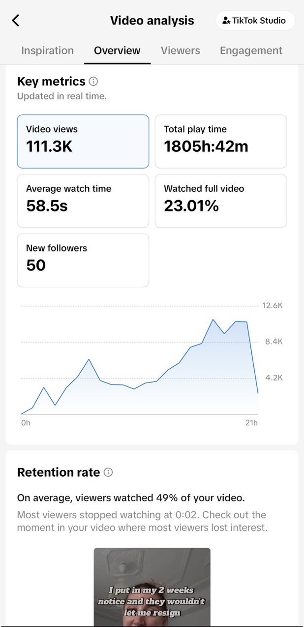 TikTok analytics for creator Shannon's video: 111.3K views, 1,805 hours of total play time, 58.5 second average watch time and 23% watching the full video